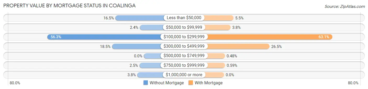 Property Value by Mortgage Status in Coalinga