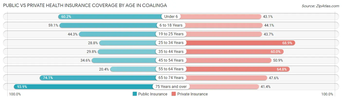 Public vs Private Health Insurance Coverage by Age in Coalinga