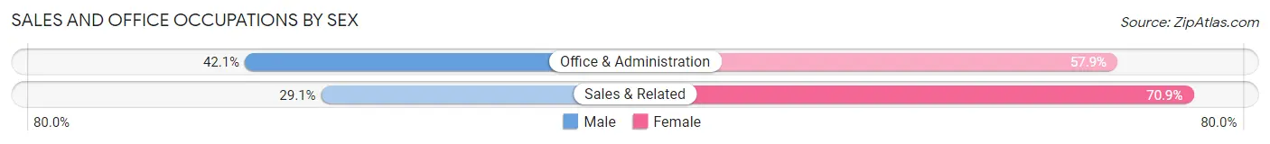 Sales and Office Occupations by Sex in Coalinga