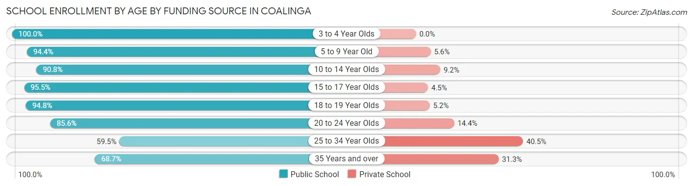 School Enrollment by Age by Funding Source in Coalinga