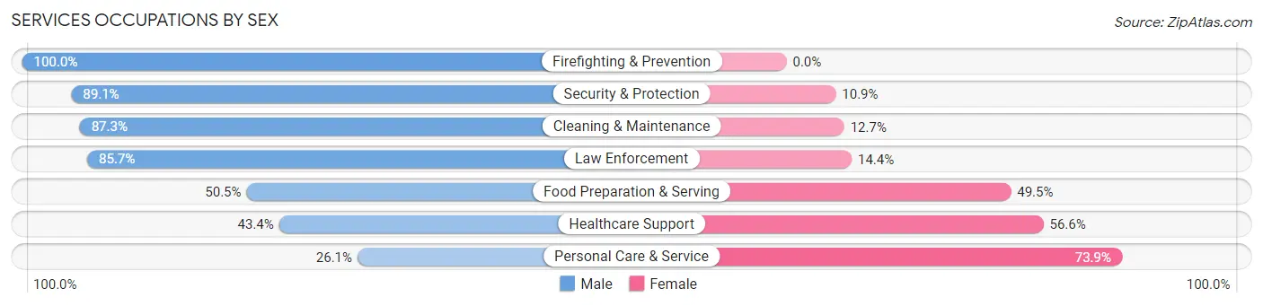 Services Occupations by Sex in Coalinga