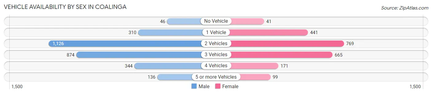 Vehicle Availability by Sex in Coalinga