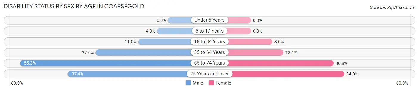Disability Status by Sex by Age in Coarsegold