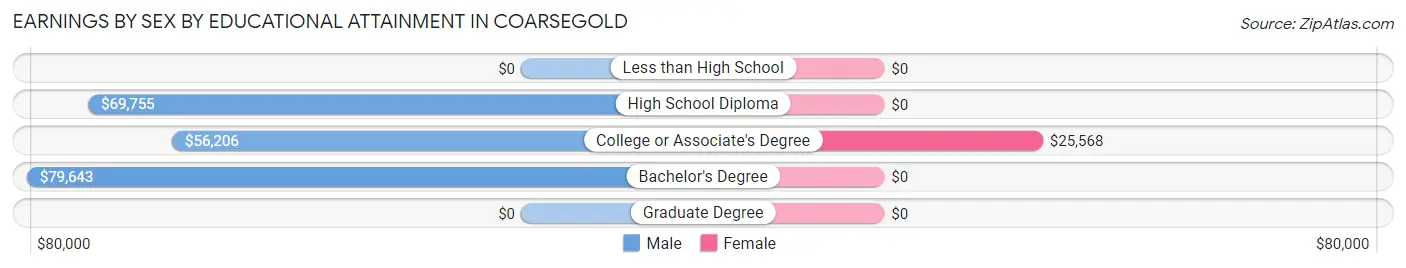 Earnings by Sex by Educational Attainment in Coarsegold