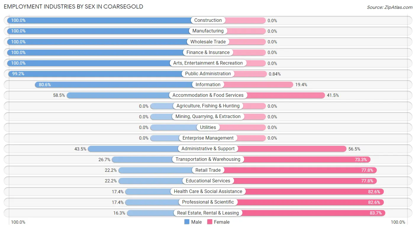 Employment Industries by Sex in Coarsegold