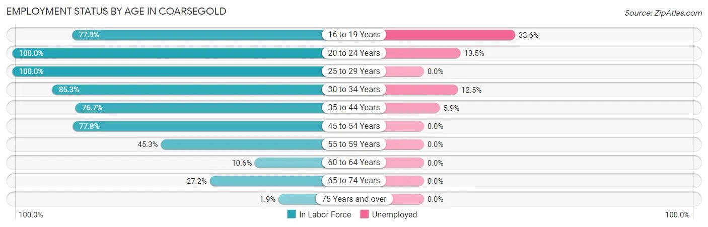 Employment Status by Age in Coarsegold