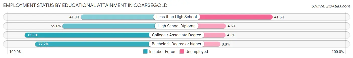 Employment Status by Educational Attainment in Coarsegold