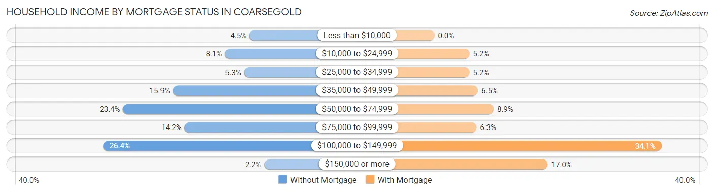 Household Income by Mortgage Status in Coarsegold