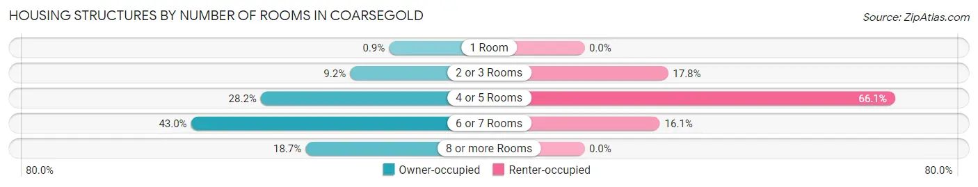 Housing Structures by Number of Rooms in Coarsegold