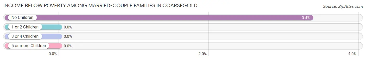 Income Below Poverty Among Married-Couple Families in Coarsegold
