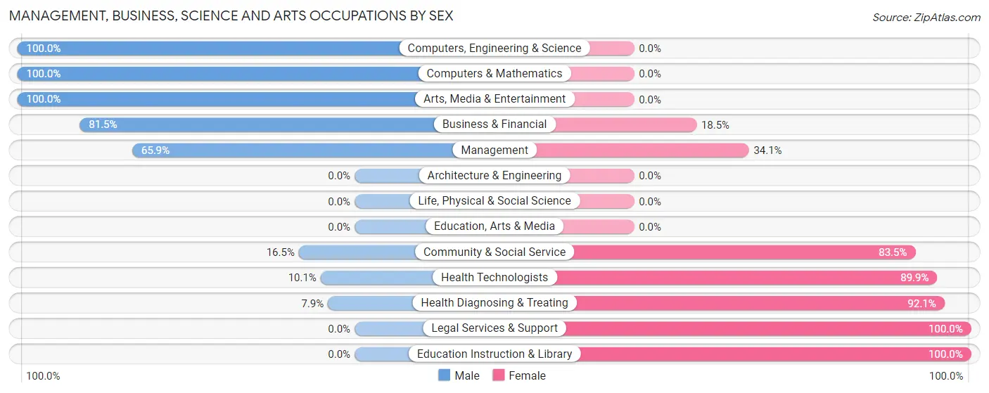 Management, Business, Science and Arts Occupations by Sex in Coarsegold
