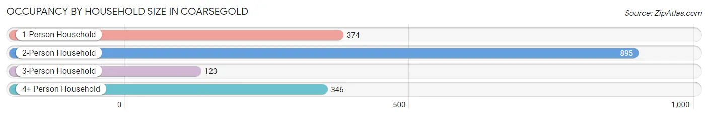 Occupancy by Household Size in Coarsegold