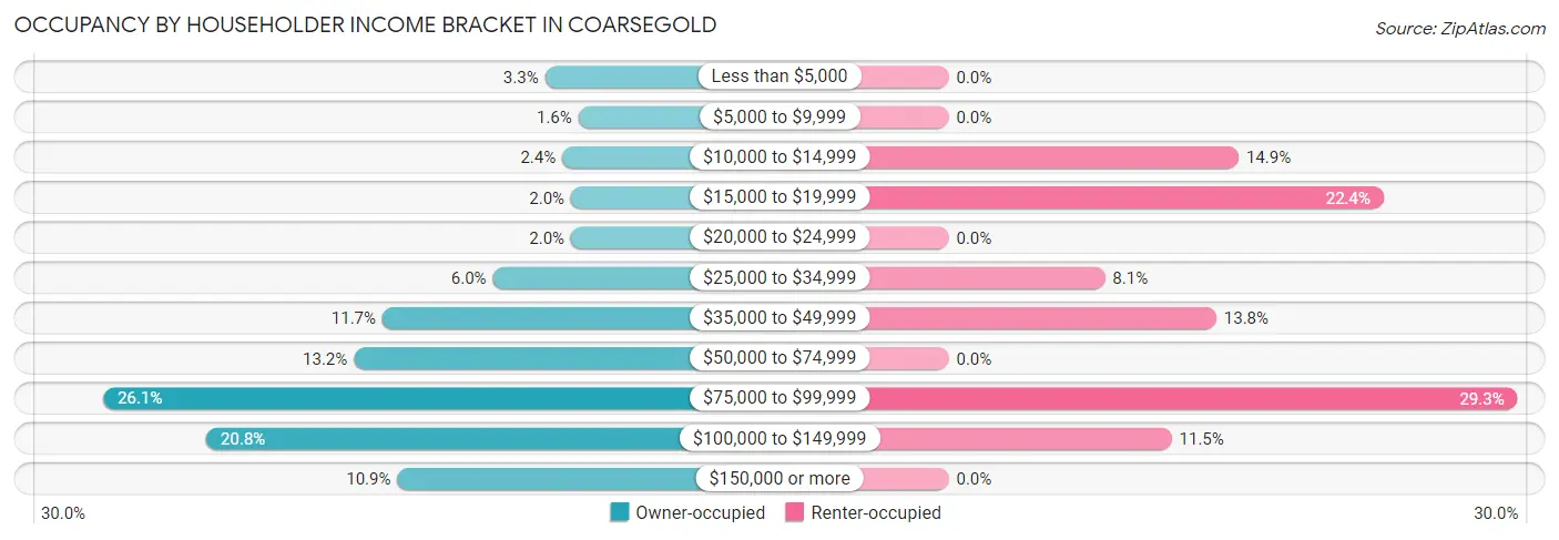 Occupancy by Householder Income Bracket in Coarsegold