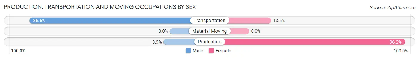 Production, Transportation and Moving Occupations by Sex in Coarsegold