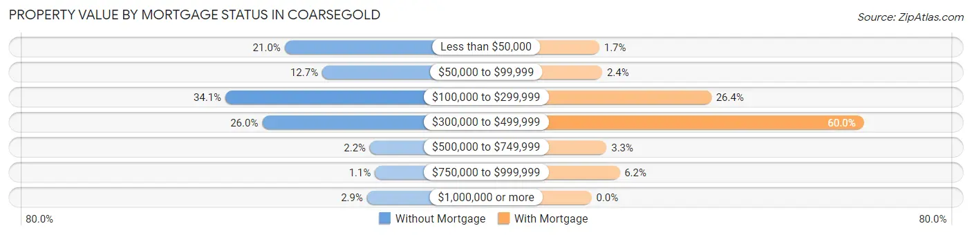 Property Value by Mortgage Status in Coarsegold