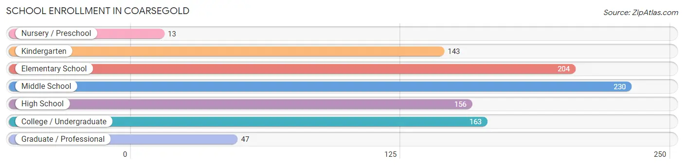 School Enrollment in Coarsegold