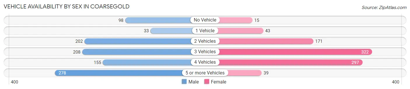 Vehicle Availability by Sex in Coarsegold