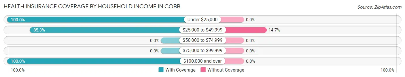 Health Insurance Coverage by Household Income in Cobb