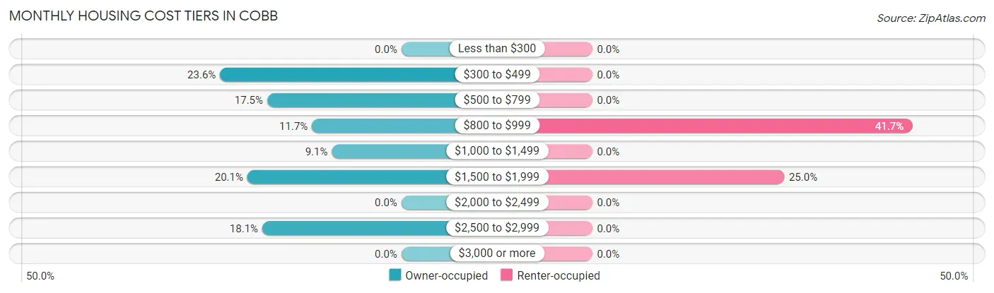 Monthly Housing Cost Tiers in Cobb