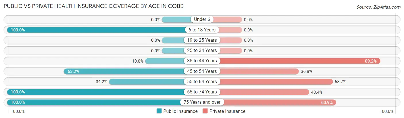 Public vs Private Health Insurance Coverage by Age in Cobb