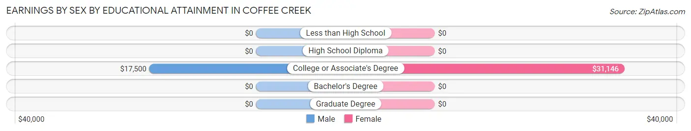 Earnings by Sex by Educational Attainment in Coffee Creek