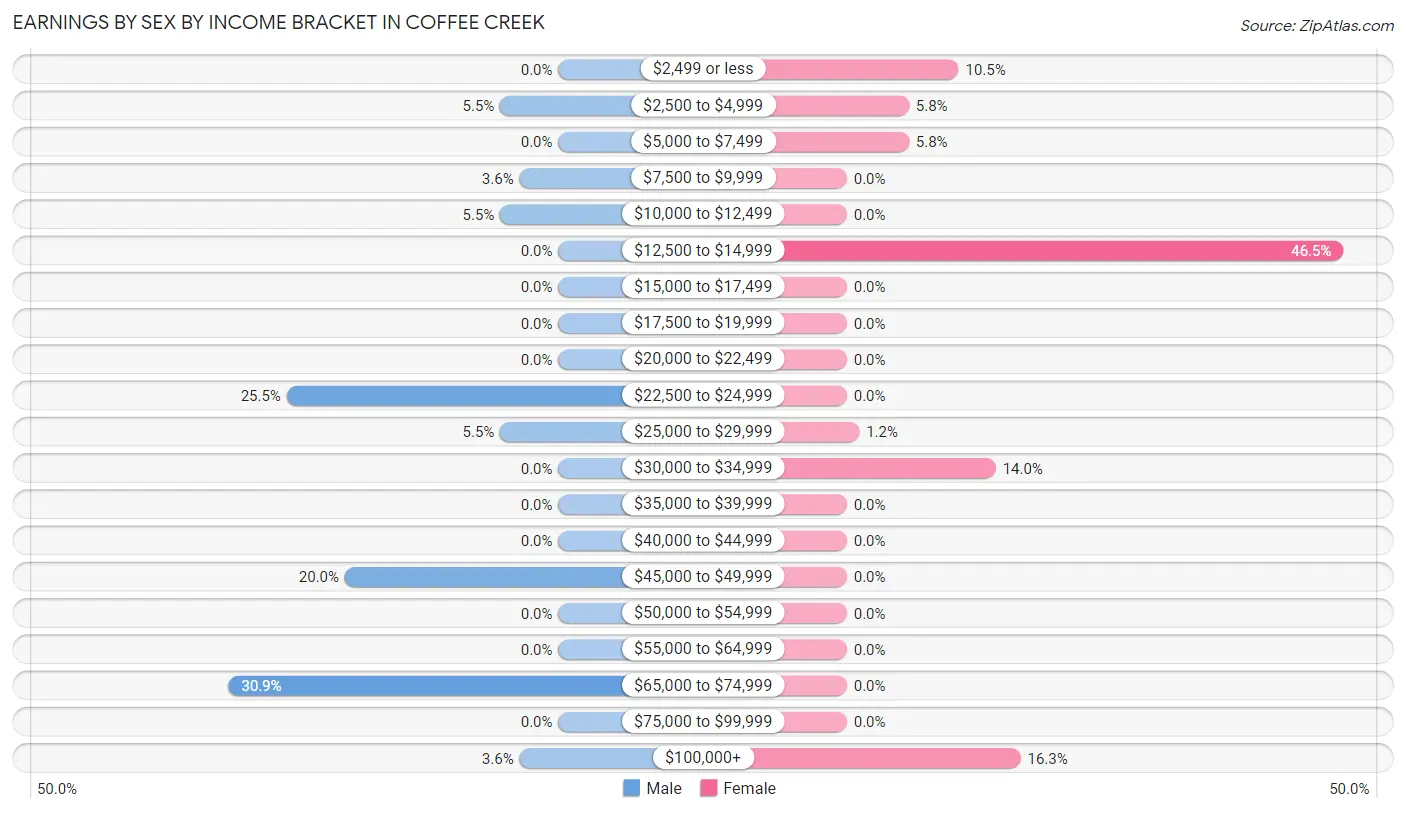 Earnings by Sex by Income Bracket in Coffee Creek