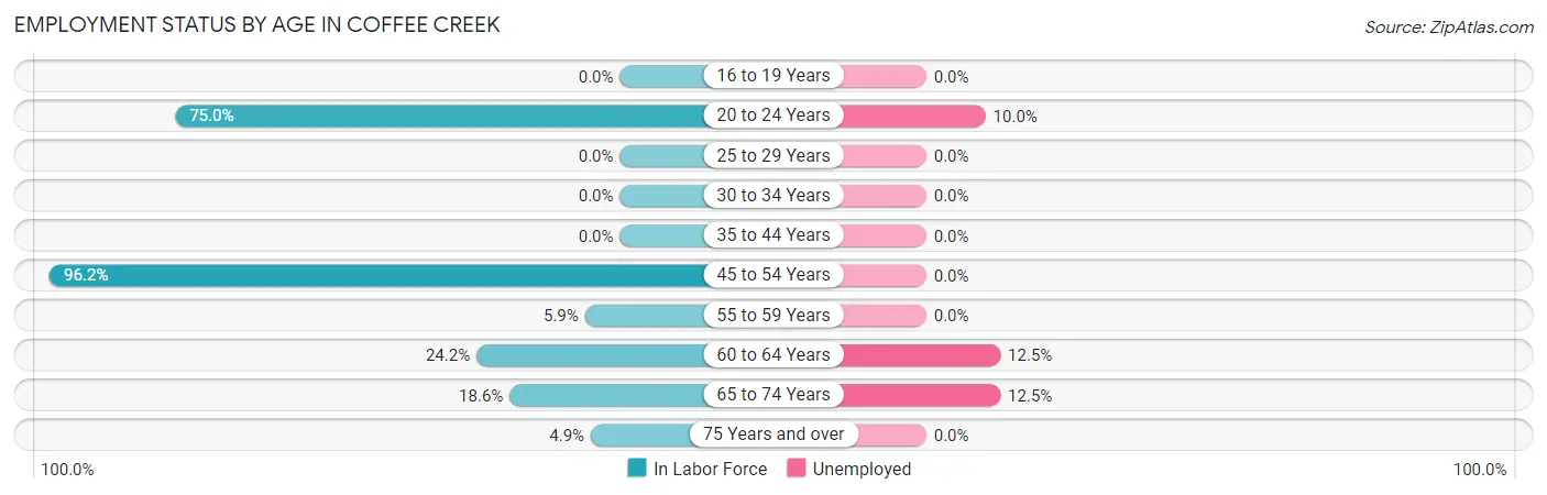 Employment Status by Age in Coffee Creek