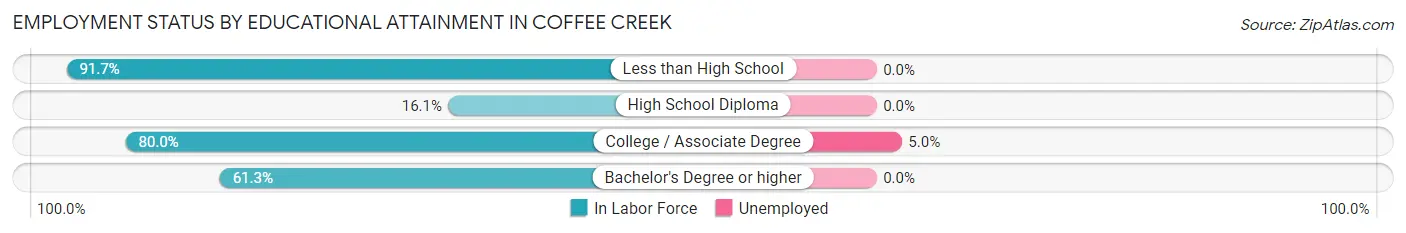 Employment Status by Educational Attainment in Coffee Creek