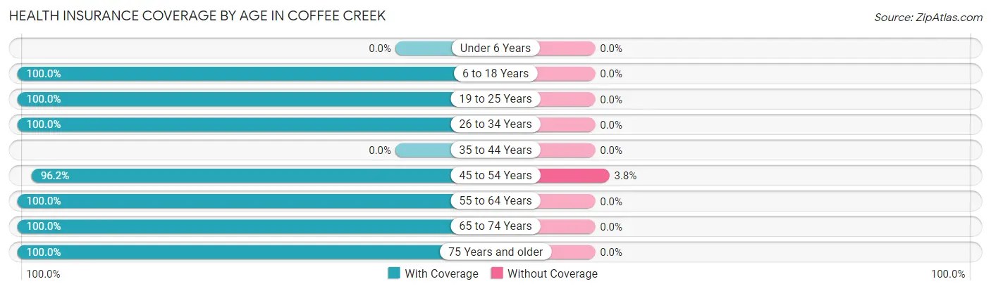 Health Insurance Coverage by Age in Coffee Creek