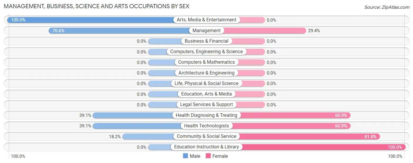 Management, Business, Science and Arts Occupations by Sex in Coffee Creek