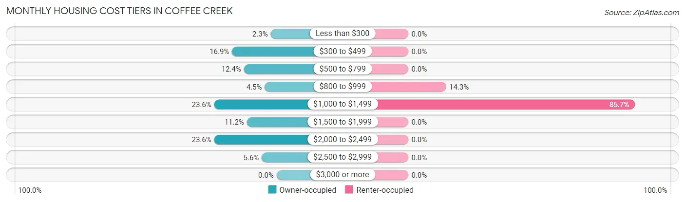 Monthly Housing Cost Tiers in Coffee Creek