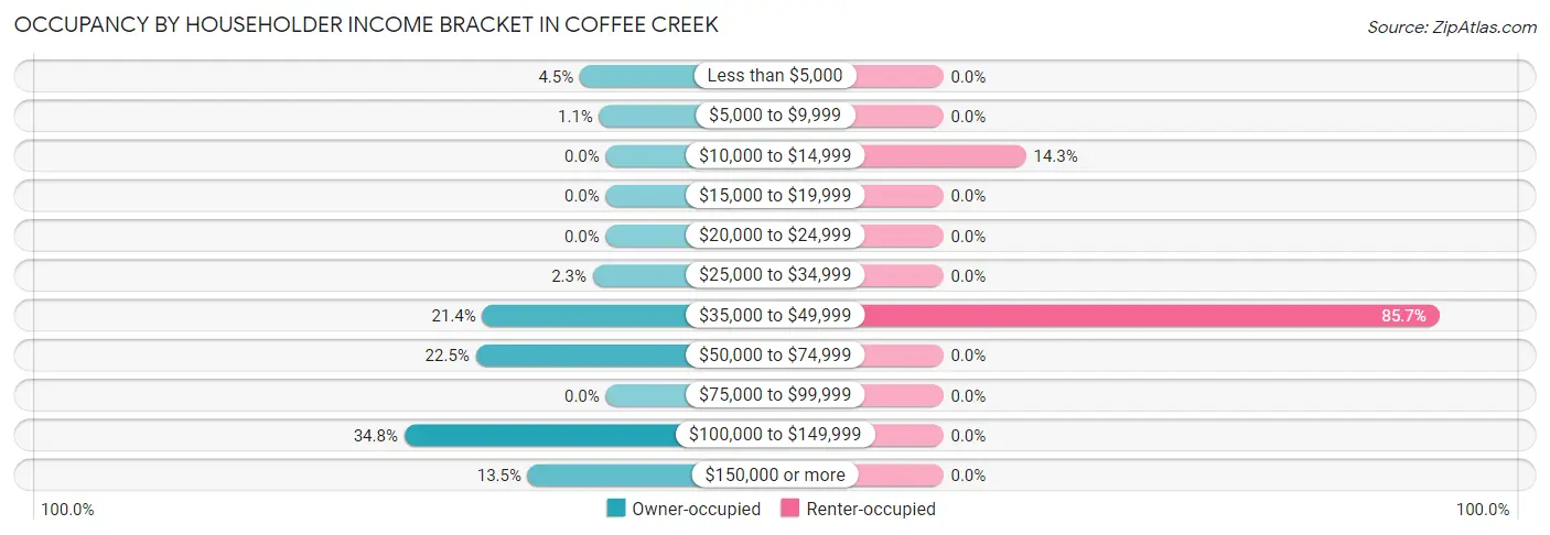 Occupancy by Householder Income Bracket in Coffee Creek