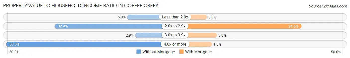 Property Value to Household Income Ratio in Coffee Creek