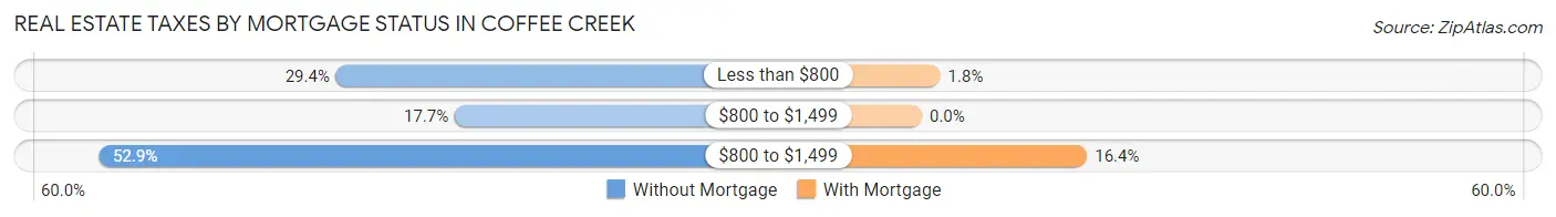 Real Estate Taxes by Mortgage Status in Coffee Creek