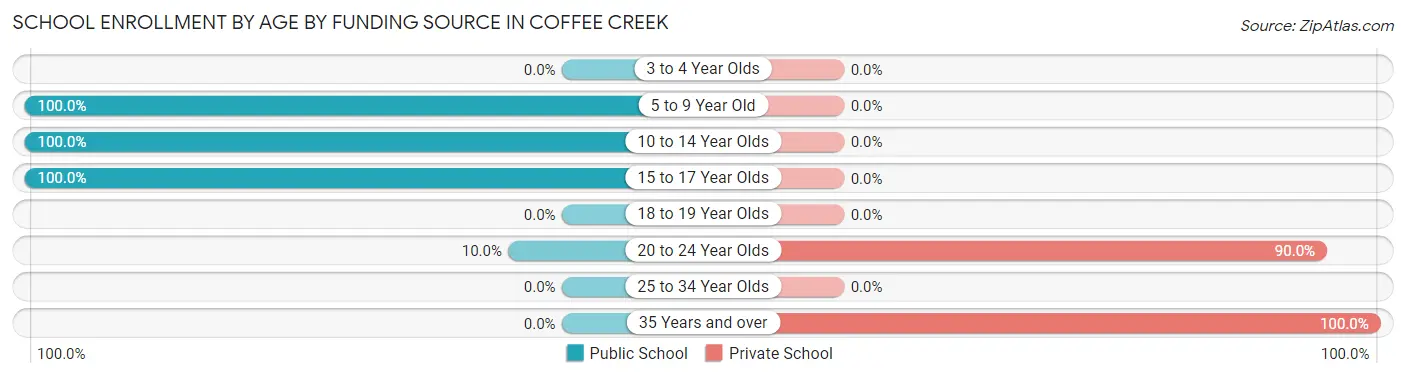 School Enrollment by Age by Funding Source in Coffee Creek
