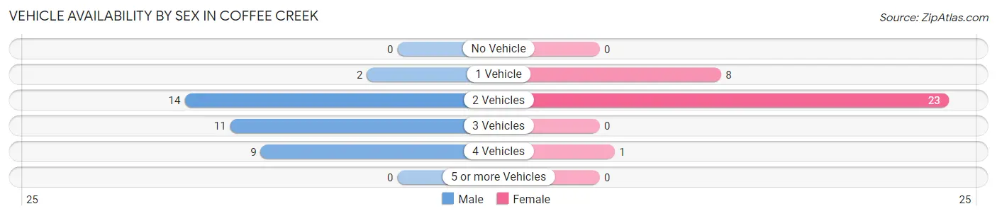 Vehicle Availability by Sex in Coffee Creek