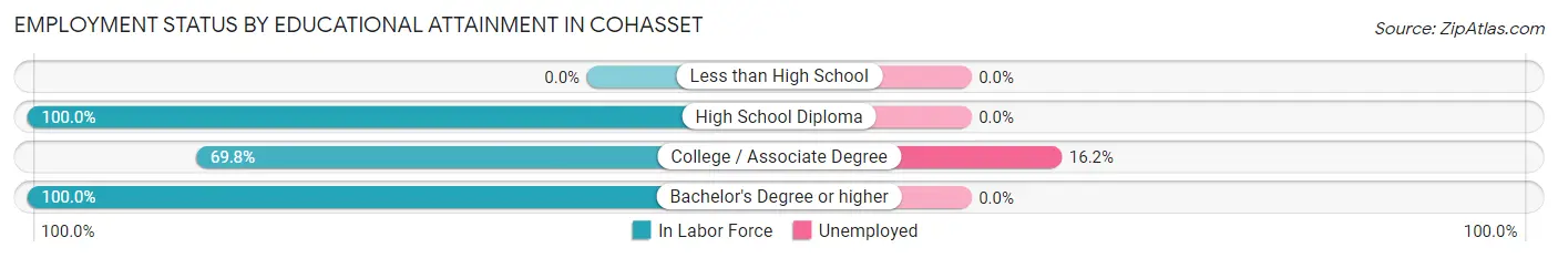 Employment Status by Educational Attainment in Cohasset