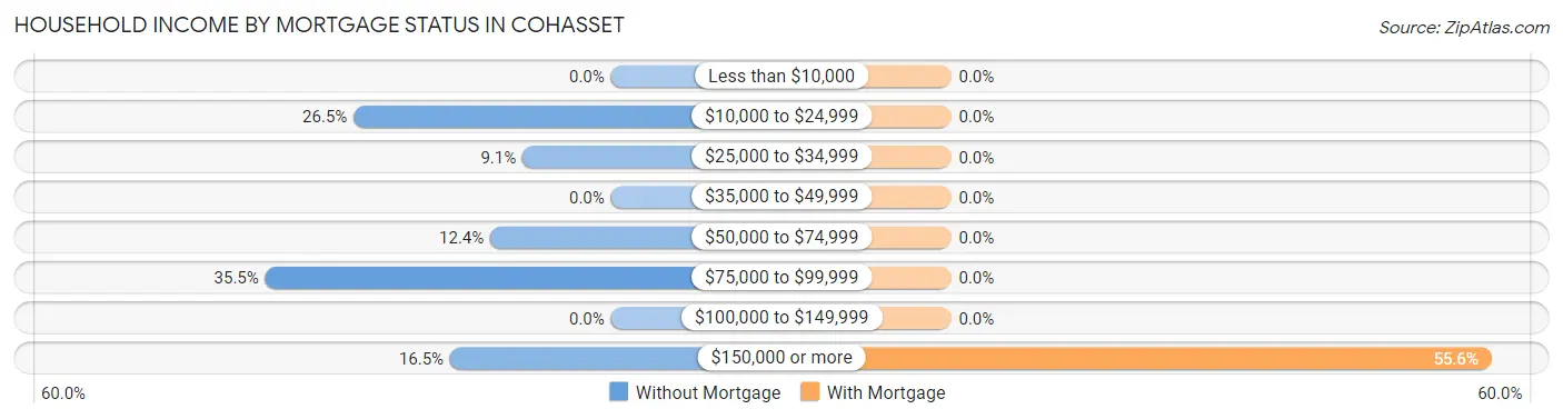 Household Income by Mortgage Status in Cohasset