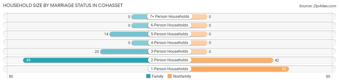 Household Size by Marriage Status in Cohasset
