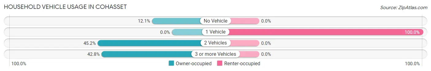 Household Vehicle Usage in Cohasset