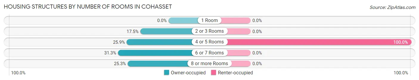 Housing Structures by Number of Rooms in Cohasset