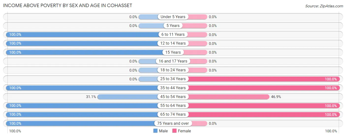 Income Above Poverty by Sex and Age in Cohasset