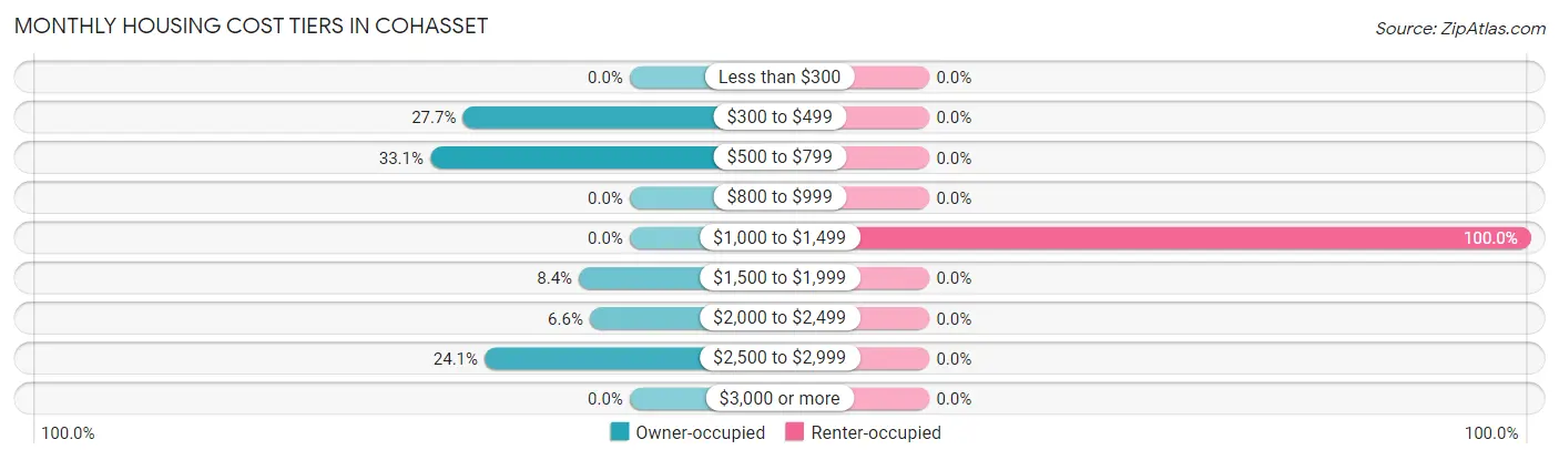 Monthly Housing Cost Tiers in Cohasset