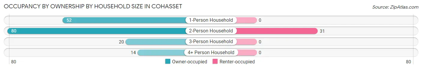 Occupancy by Ownership by Household Size in Cohasset