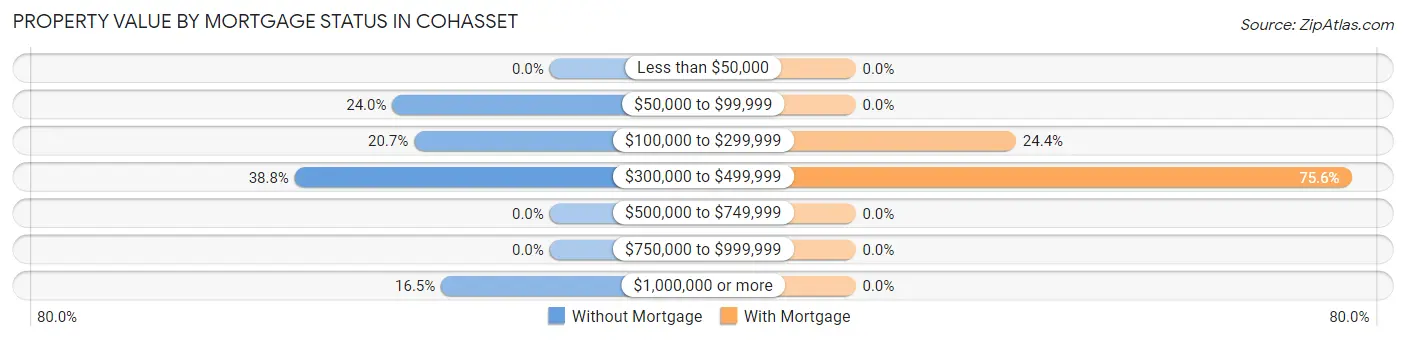Property Value by Mortgage Status in Cohasset