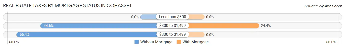 Real Estate Taxes by Mortgage Status in Cohasset