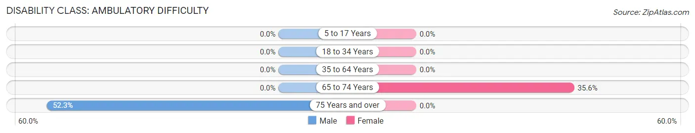 Disability in Cold Springs CDP El Dorado County: <span>Ambulatory Difficulty</span>