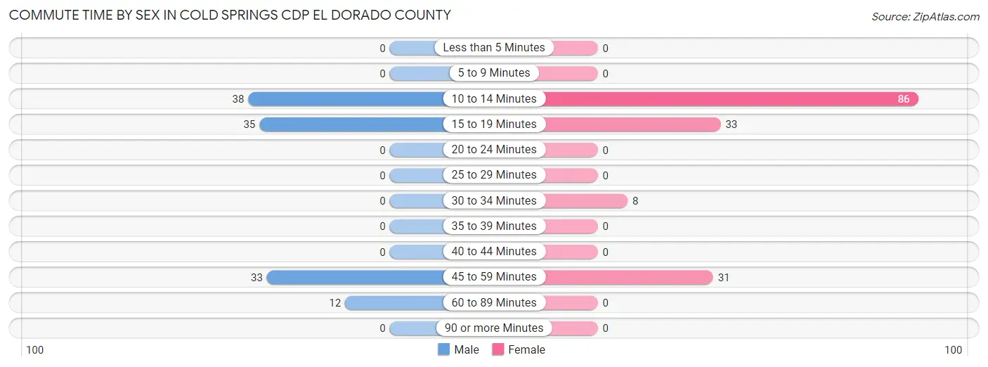 Commute Time by Sex in Cold Springs CDP El Dorado County