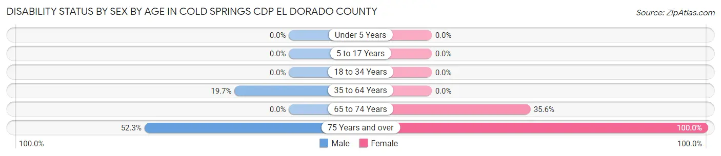 Disability Status by Sex by Age in Cold Springs CDP El Dorado County