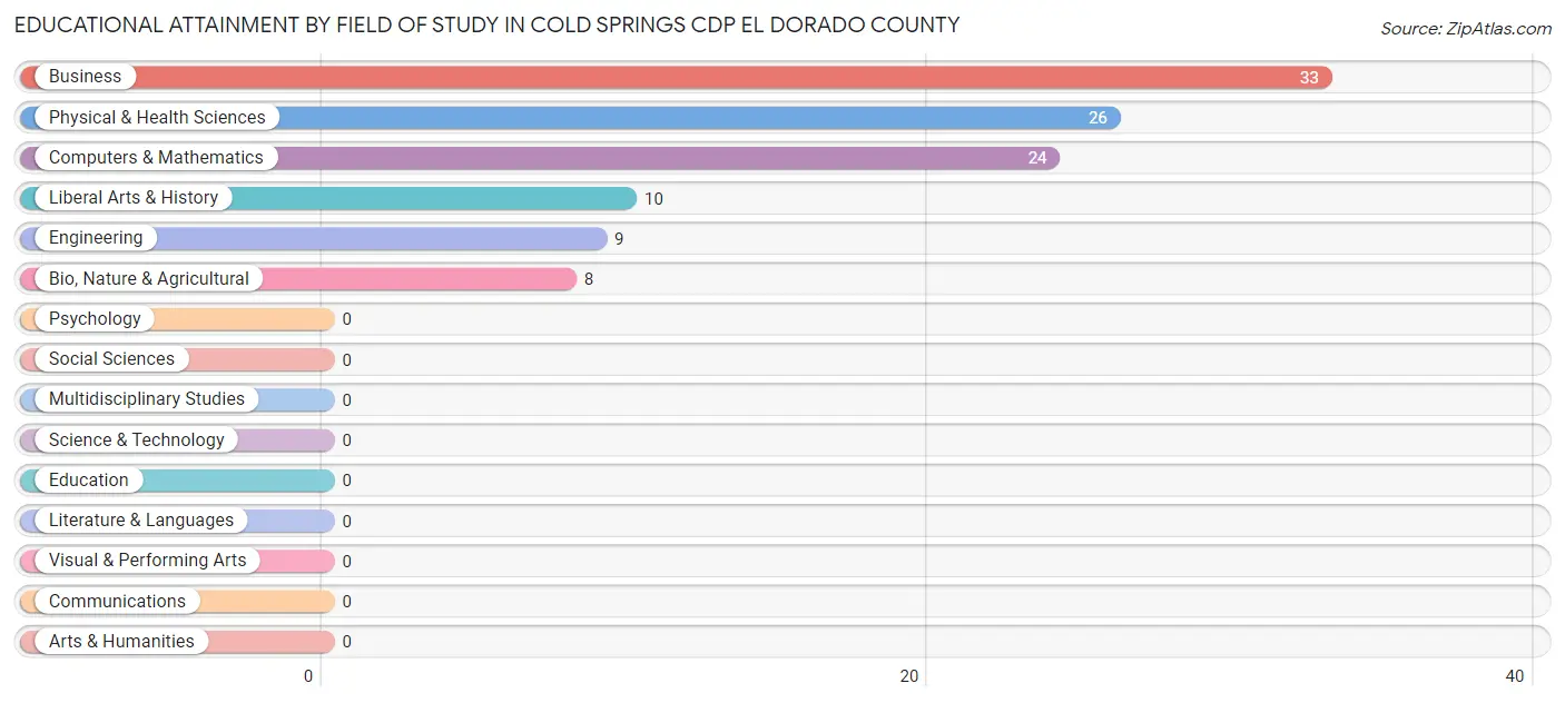 Educational Attainment by Field of Study in Cold Springs CDP El Dorado County